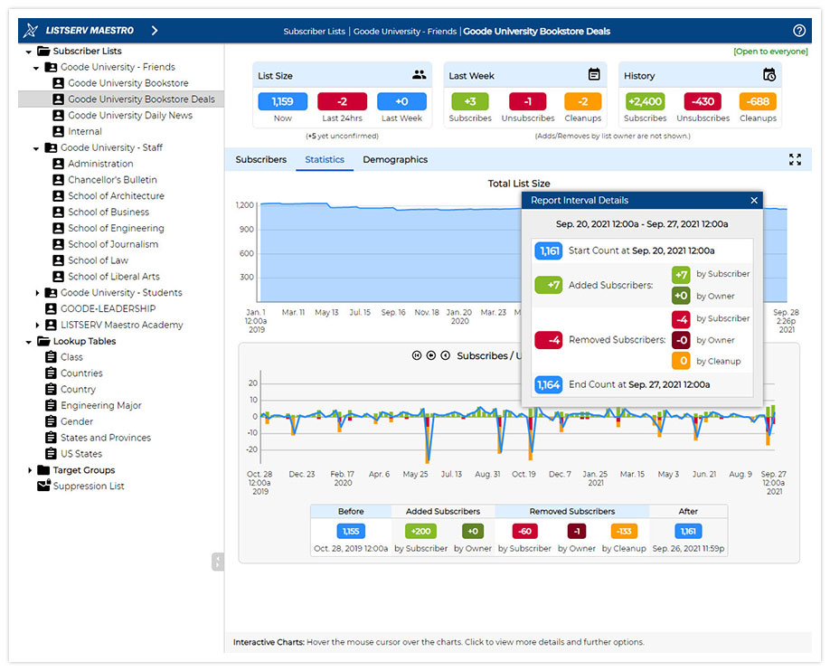 LISTSERV Maestro Subscriber Statistics