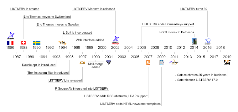 LISTSERV Timeline